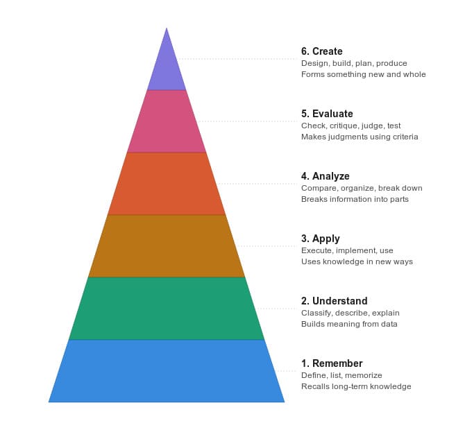 Revised Bloom's Taxonomy pyramid showing six levels of learning: Remember, Understand, Apply, Analyze, Evaluate, and Create